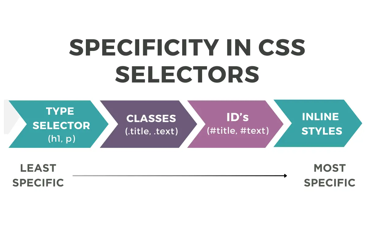 css-priority
