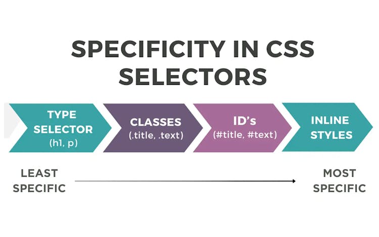 Specificity in CSS Selectors